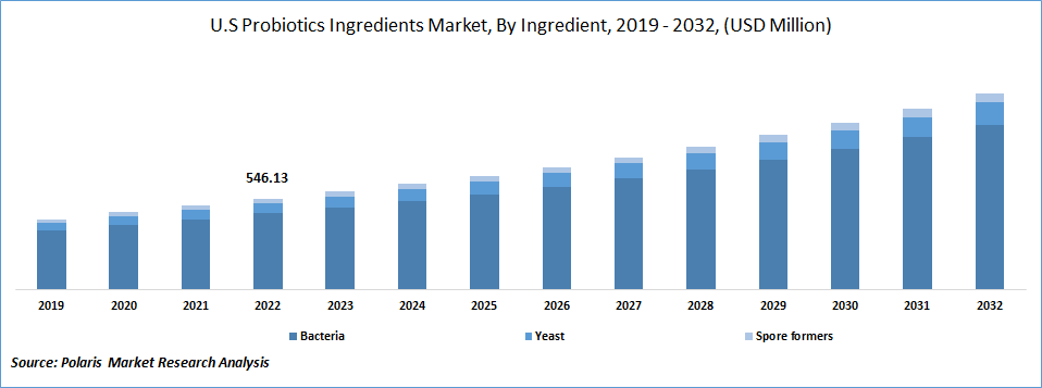 Probiotics Ingredients Market Size